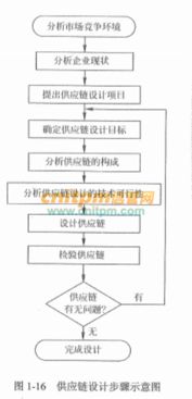 基于產品的供應鏈設計步驟及其在系統集成項目管理中的應用