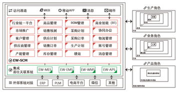 智能信息化管控 供應鏈管理的未來之路